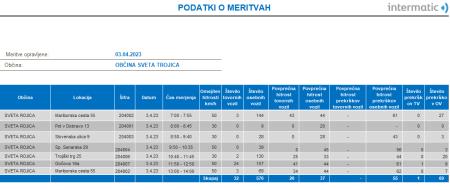 Podatki o meritvah na dan 3. 4. 2023